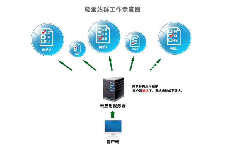 美國服務器用于做站群軟件的優(yōu)勢