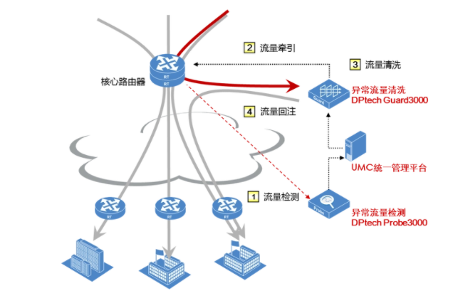 什么是ddos清洗，DDoS清洗的重要性