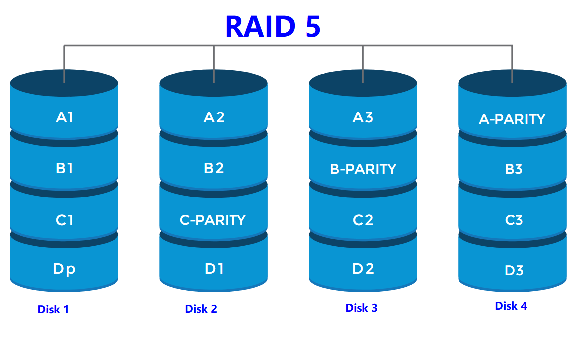 raid5需要幾塊硬盤？raid5的硬盤數(shù)量