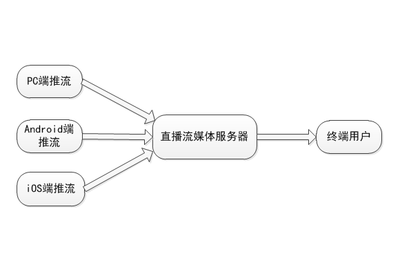 搭建直播平臺需要準(zhǔn)備哪些東西？