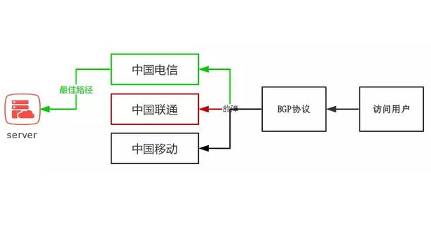 BGP專線如何提高網絡安全與穩(wěn)定性？