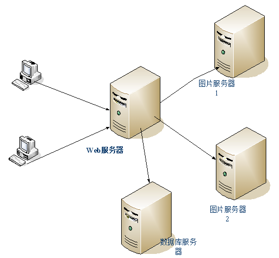 什么是分布式服務(wù)器？優(yōu)缺點(diǎn)及應(yīng)用場景