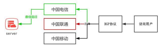 BGP線路有哪些優(yōu)勢和使用場景？