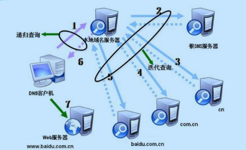 域名服務(wù)器是什么？其原理和作用