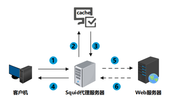 代理服務(wù)器是什么？其作用