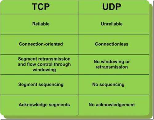 tcp協(xié)議與udp協(xié)議的區(qū)別