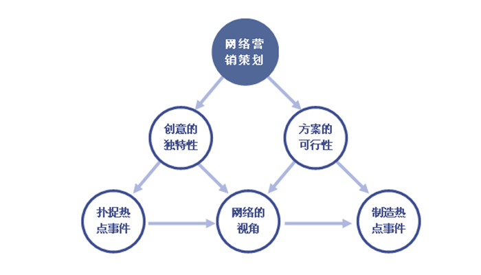 網(wǎng)站推廣、網(wǎng)站策劃、網(wǎng)站營銷