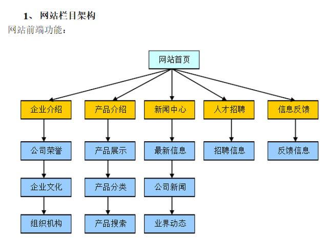 網(wǎng)站內(nèi)容策劃