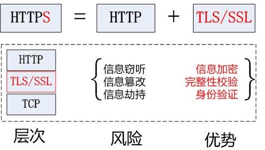 http與https區(qū)別