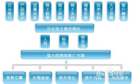 關(guān)鍵字的挑選是不是恰當有效