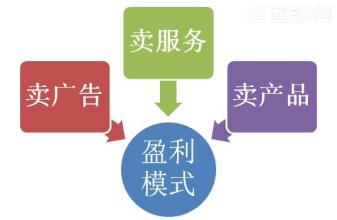 網(wǎng)站盈利模式