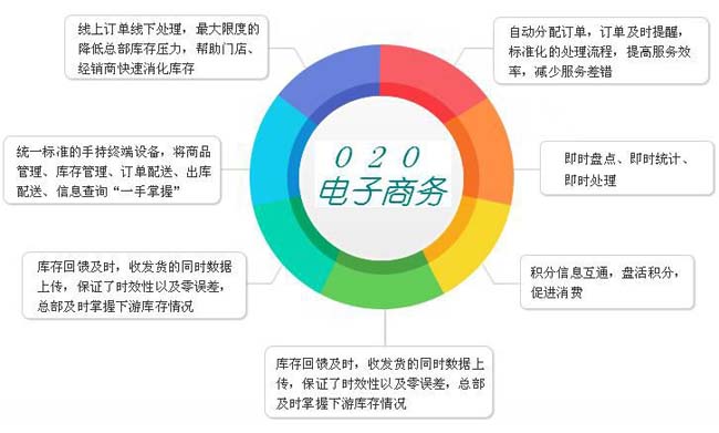 O2O網(wǎng)站建設(shè)