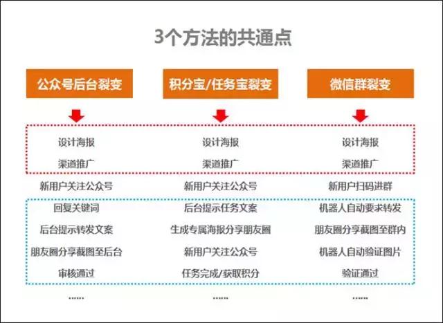 目前微信公眾號(hào)最實(shí)用的3個(gè)快速漲粉方法?。▽?duì)比與分析）(圖4)