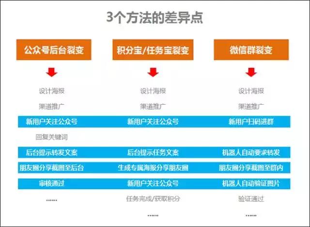 目前微信公眾號(hào)最實(shí)用的3個(gè)快速漲粉方法?。▽?duì)比與分析）(圖5)