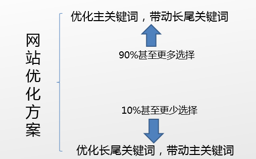 朝陽(yáng)seo教你如何寫(xiě)出令老板滿(mǎn)意的SEO優(yōu)化方案？(圖2)