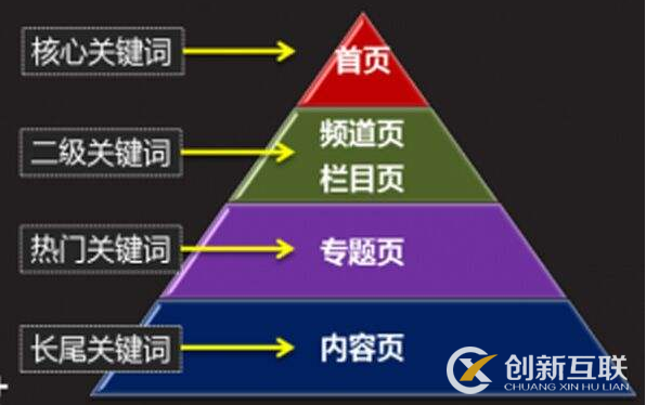 朝陽優(yōu)化公司分析站內(nèi)SEO優(yōu)化的核心關鍵點(圖2)