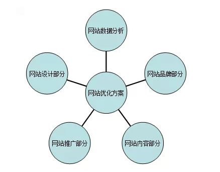 招商加盟行業(yè)SEO優(yōu)化方案如何策劃？