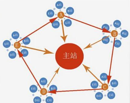 創(chuàng)新互聯(lián)解讀站群之間應該如何進行鏈接？