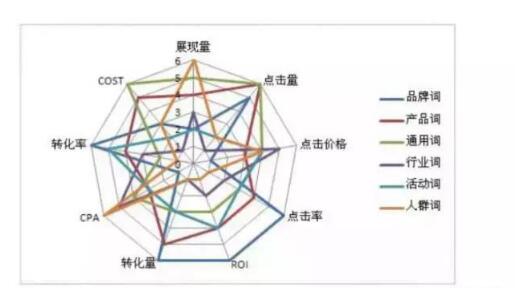 SEM競(jìng)價(jià)推廣如何獲得精確流量？