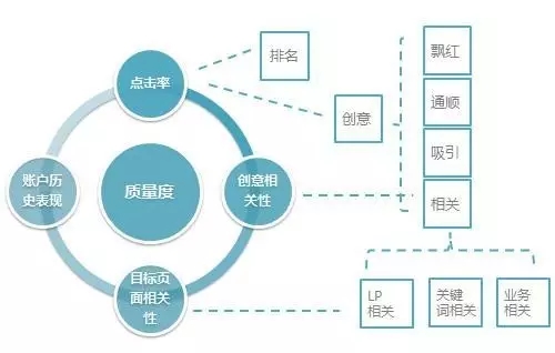 SEM質(zhì)量?jī)?yōu)化技巧有哪些