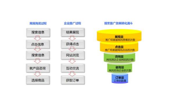 新手怎么做百度競價？