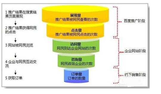 百度競(jìng)價(jià)搜索推廣漏斗三個(gè)階段