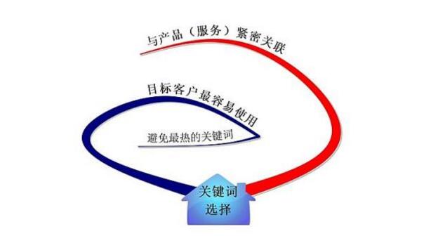 怎么做好企業(yè)網(wǎng)站關鍵詞優(yōu)化？