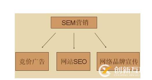 如何策劃一個(gè)SEM營(yíng)銷方案?七招全搞定!