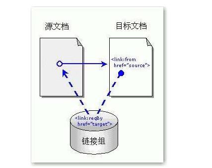 什么是反向鏈接？增加反向鏈接的原則有哪些？