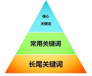 seo關(guān)鍵詞怎樣布局更合理？