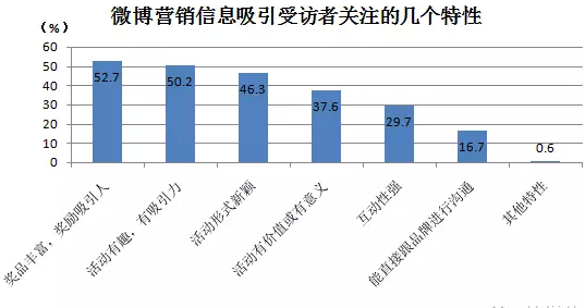 微博營銷