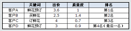 百度競價的點(diǎn)擊價格是如何計(jì)算收費(fèi)的？