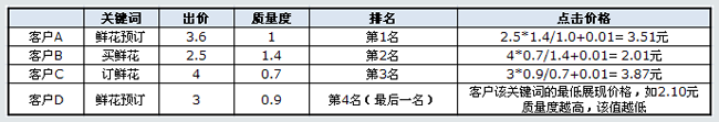 百度競價的點(diǎn)擊價格是如何計(jì)算收費(fèi)的？