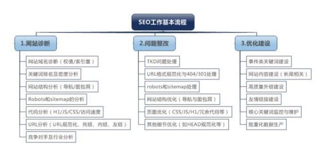 seo優(yōu)化人員的工作流程是什么？