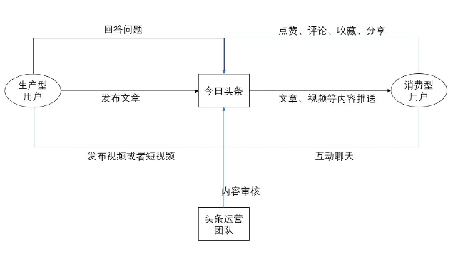 今日頭條用戶生命周期是如何分層運(yùn)營(yíng)的？