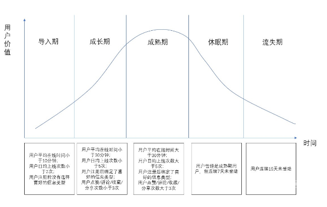 今日頭條用戶生命周期是如何分層運(yùn)營(yíng)的？