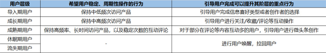 今日頭條用戶生命周期是如何分層運(yùn)營(yíng)的？