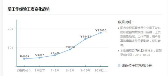 北上廣深SEO優(yōu)化人員，薪資多少算合適?快來看看你值錢嗎？