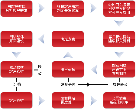 網(wǎng)站建設(shè)網(wǎng)站制作的流程是什么？