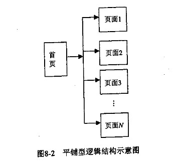 網(wǎng)站的平鋪型結(jié)構(gòu) 