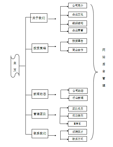 投資管理公司網(wǎng)站建設(shè)規(guī)劃方案。