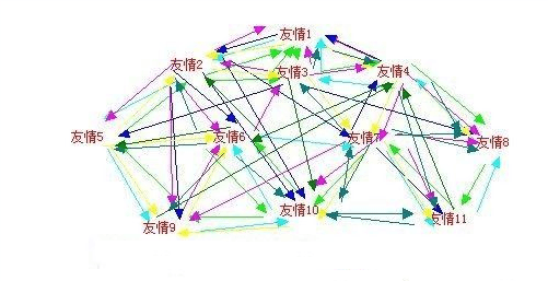 交換友情鏈接可以達到什么效果？