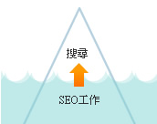 做好SEO工作，才能讓客戶搜尋到你的網(wǎng)站(網(wǎng)頁)