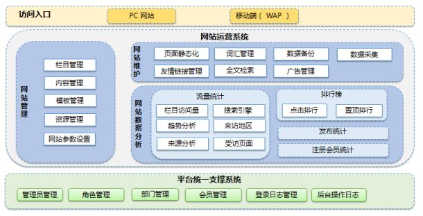 系統(tǒng)功能架構(gòu)圖及架構(gòu)主要特點(diǎn)。