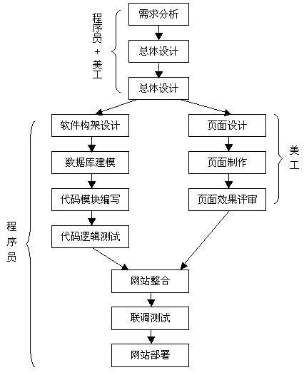 協(xié)會網(wǎng)站項(xiàng)目開發(fā)流程