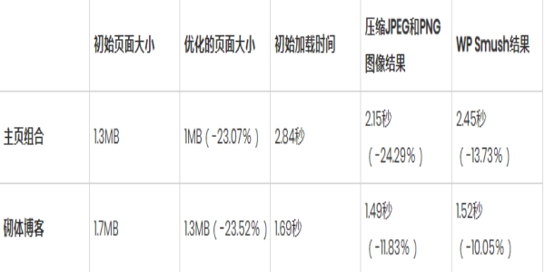 結(jié)果告訴了什么