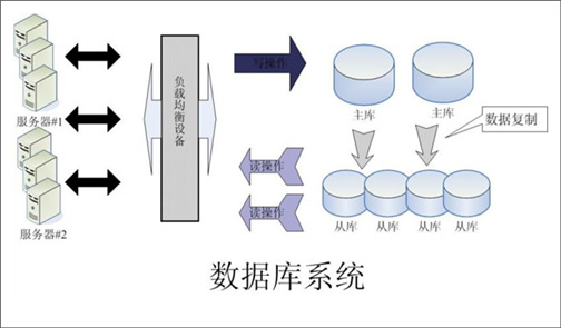 大型網(wǎng)站動(dòng)態(tài)運(yùn)用體系架構(gòu)淺析（圖三）