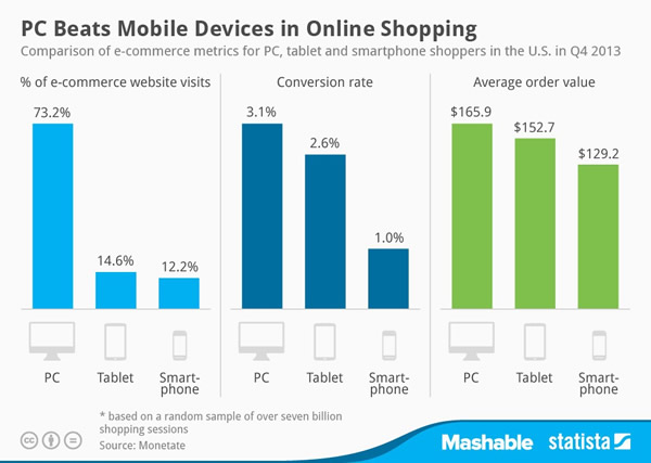 大多數(shù)網(wǎng)上購物仍然來自PC