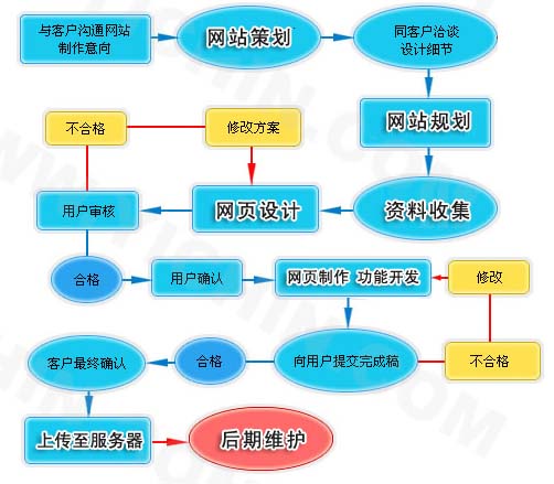 網(wǎng)站建設(shè)全過程