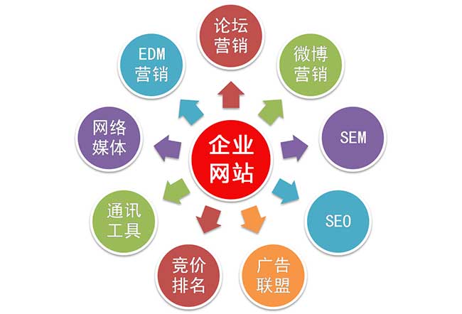 企業(yè)網(wǎng)絡(luò)營(yíng)銷怎么做才會(huì)有效果